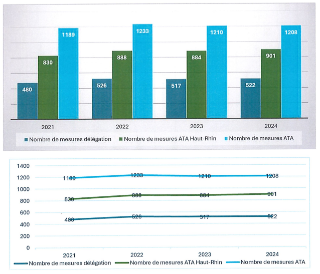 Évolution du nombre de mesures de protection confiées depuis 2021
